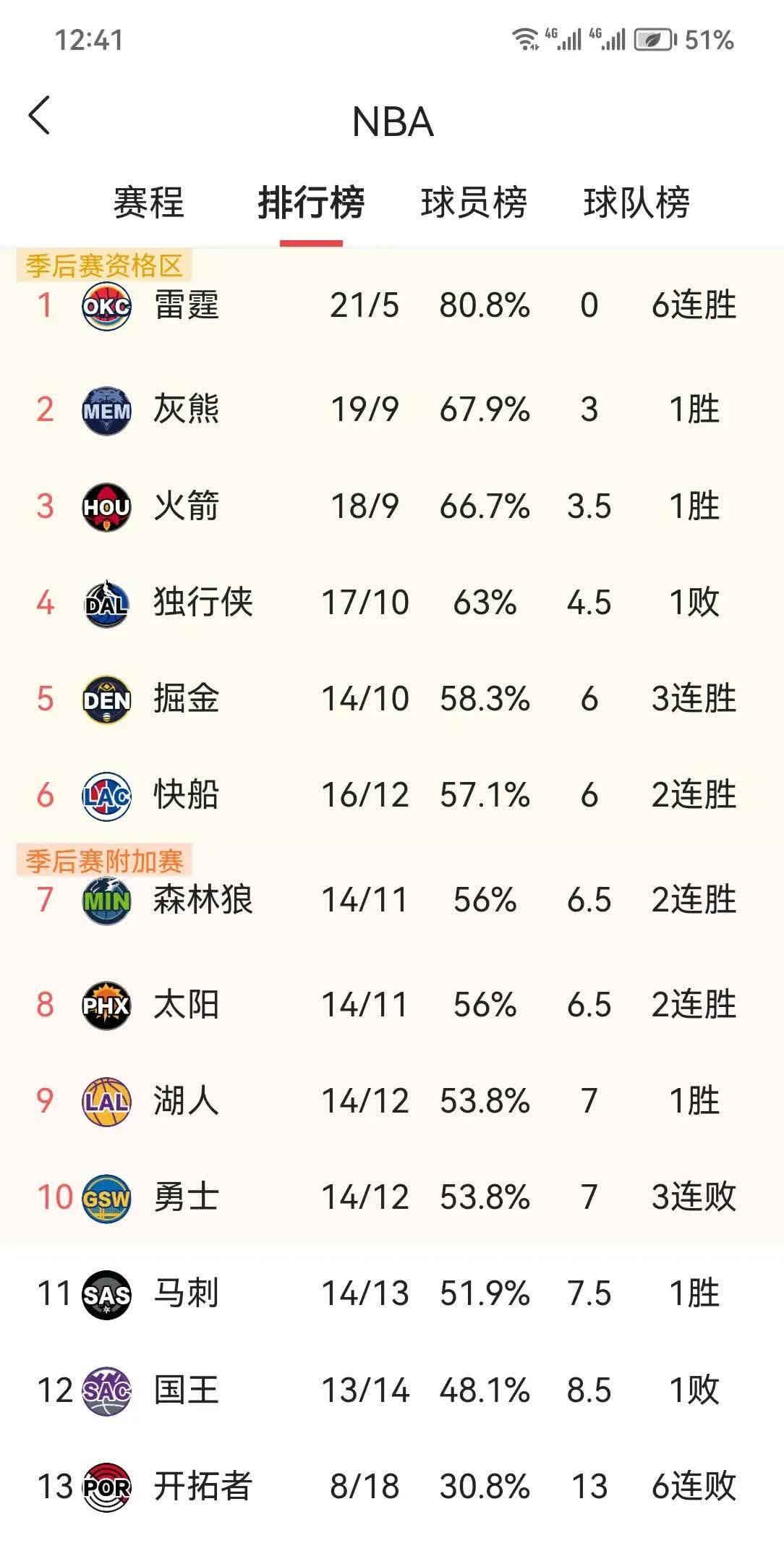 勇士王牌球员创赛季得分新高,媒体热捧,部门影响市场.的简单介绍-九游9You
